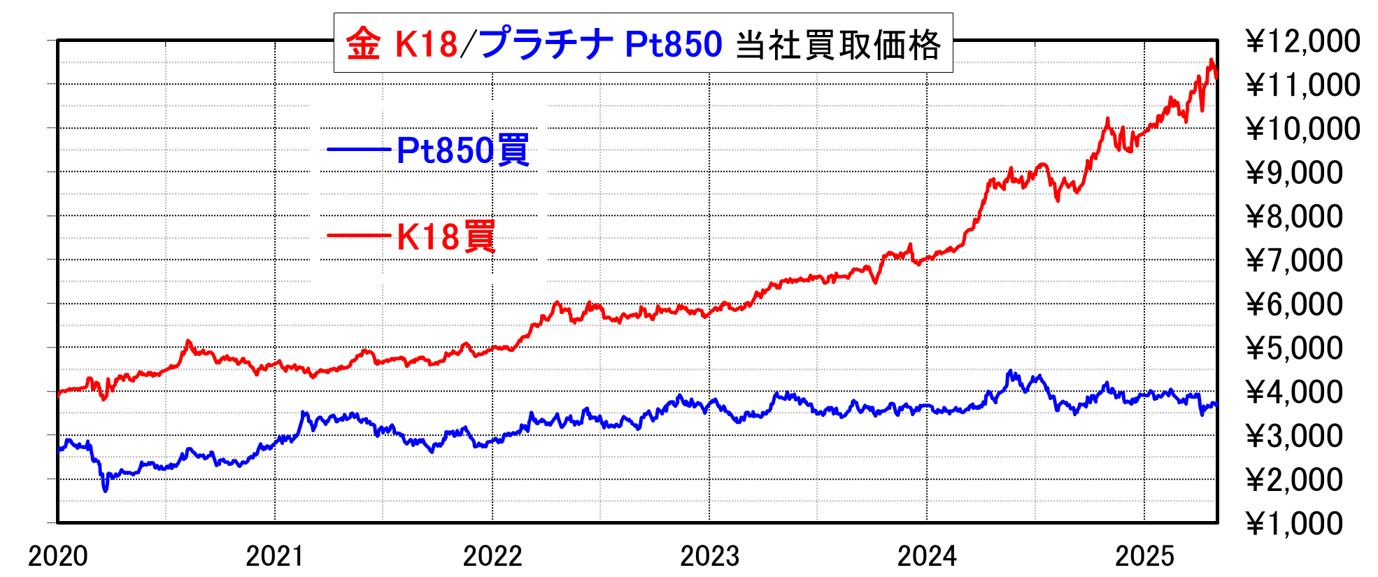 推移グラフ